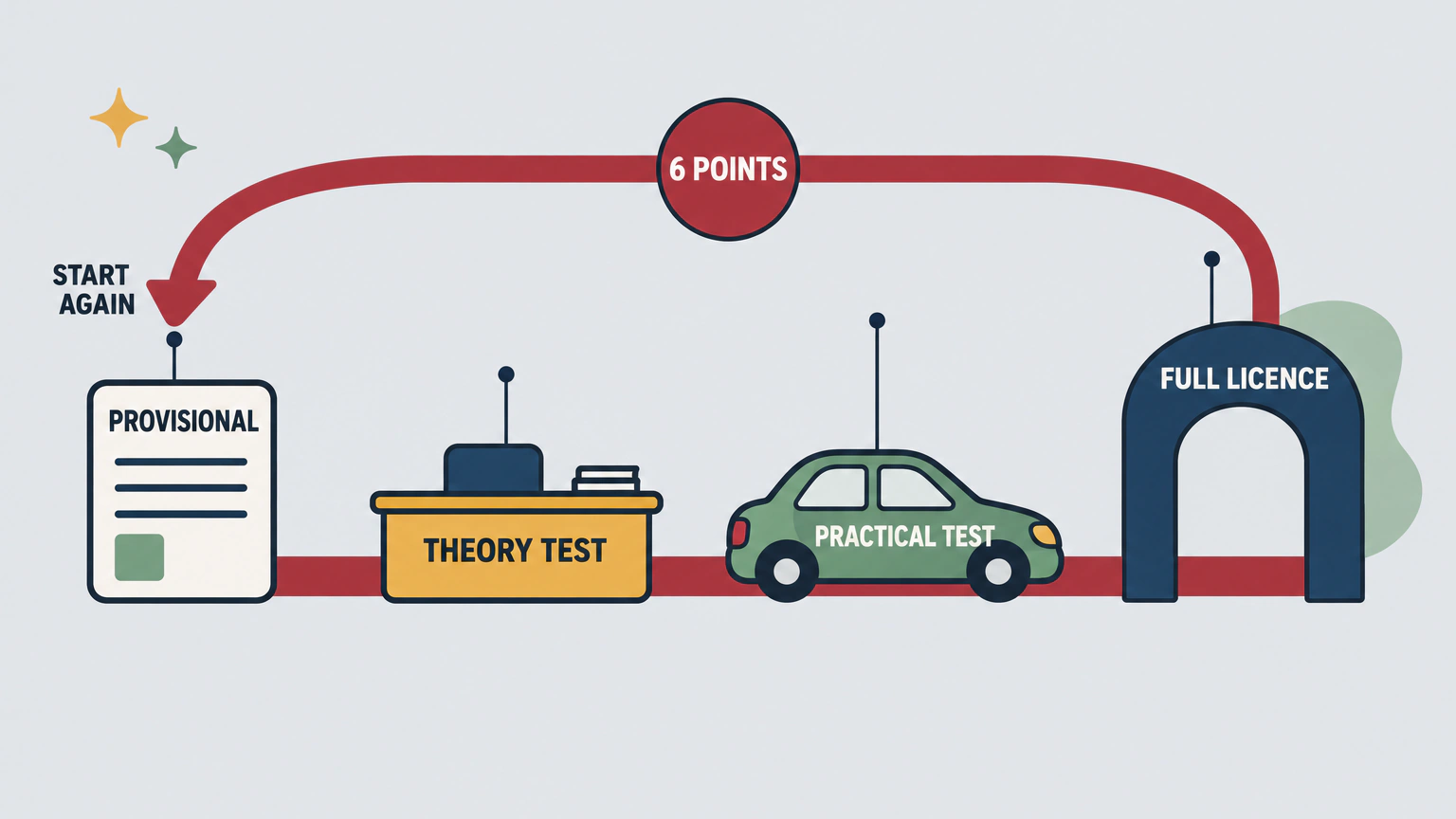 Flat diagram of the licence journey as a loop. Four stations sit on a straight track, labelled PROVISIONAL, THEORY TEST, PRACTICAL TEST and FULL LICENCE. A curved return band marked 6 POINTS leads to a START AGAIN arrow pointing at the first form.