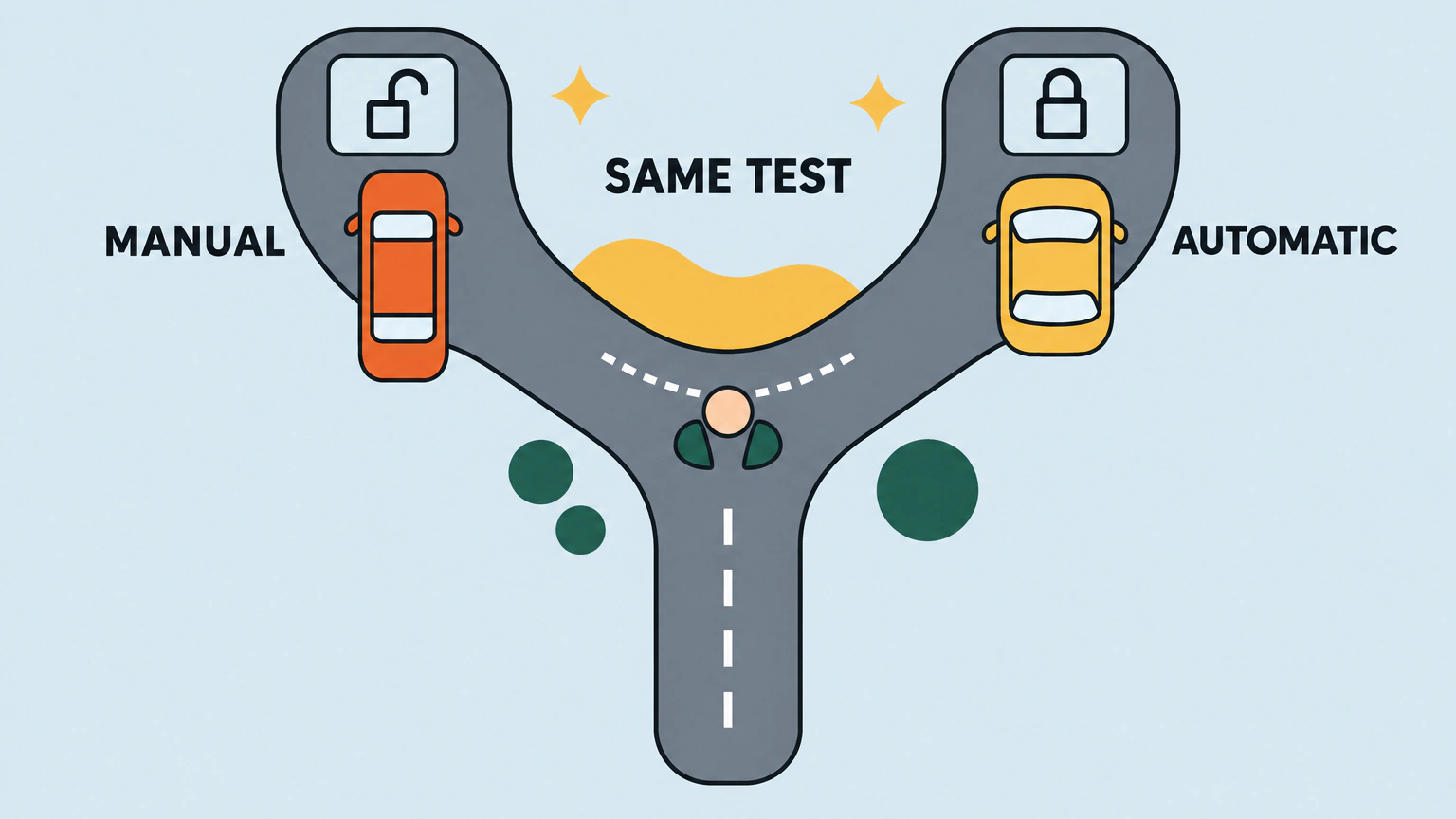 Overhead flat illustration of a road that splits into two branches. A long dark green car sits in the left bay beside a card showing an open padlock, labelled MANUAL. A shorter orange car sits in the right bay beside a card showing a closed padlock, labelled AUTOMATIC. One small figure stands at the junction, under the words SAME TEST.