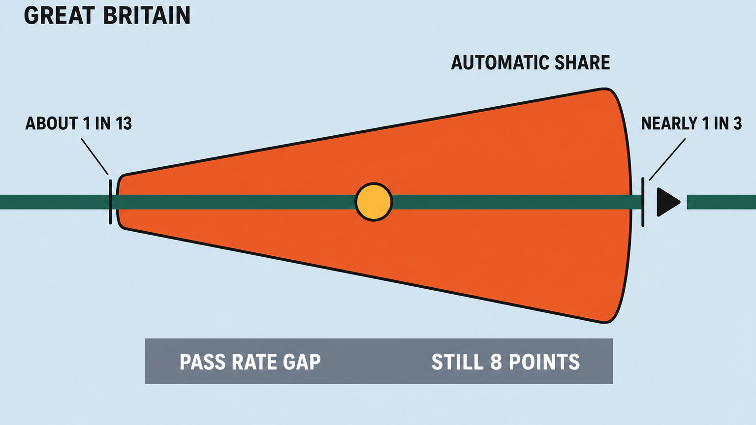 Flat diagram of a funnel that opens from a narrow left end to a wide right end, labelled AUTOMATIC SHARE, with leader lines reading ABOUT 1 IN 13 and NEARLY 1 IN 3. A straight bar of unchanging thickness runs through it, above a footer band reading PASS RATE GAP and STILL 8 POINTS, all under the heading GREAT BRITAIN.