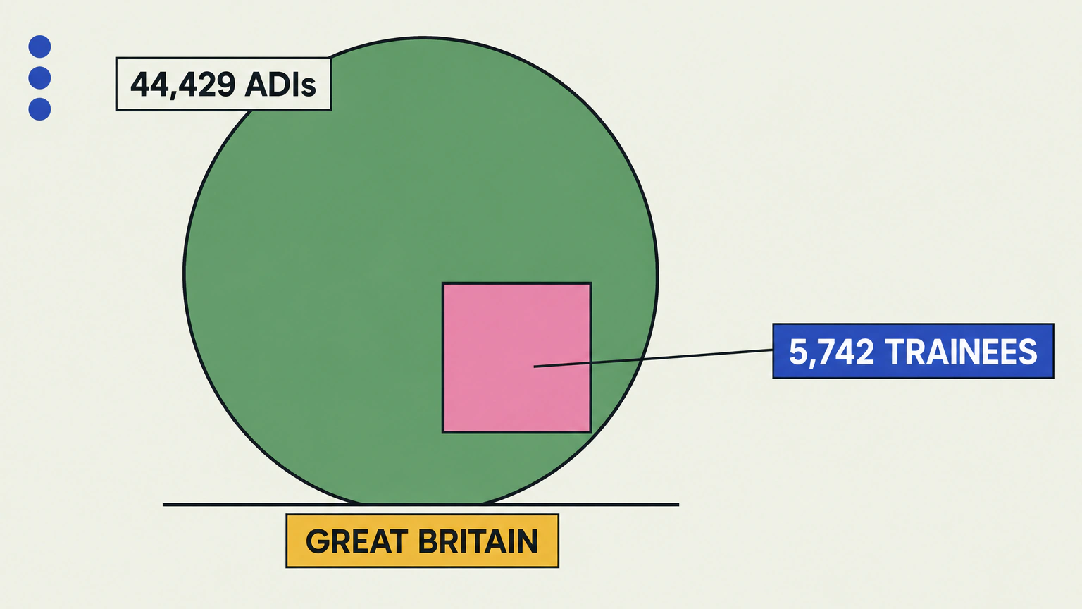 Flat vector illustration of one large green disc holding a much smaller pink square, labelled 44,429 ADIs and 5,742 trainees in Great Britain.