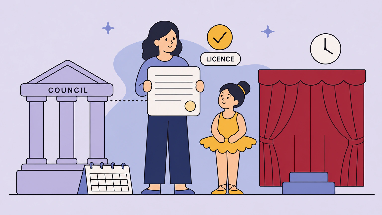Flat vector illustration of a parent and a child in a tutu standing side by side on a ground line. The parent holds up a blank licence form card with a tick above it, a small council building on the left is joined to the card by a dotted line, and a theatre curtain, a stage step, a calendar tile and a clock sit alongside, with the short labels licence, council and 21 days.