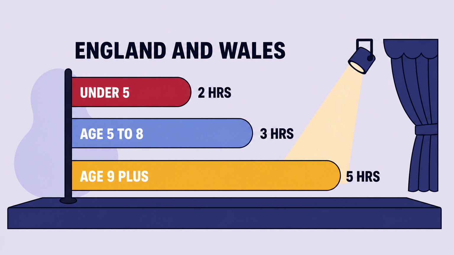 Flat vector chart standing on a low stage plinth. Three horizontal ribbons of increasing length run rightwards from a vertical rail, showing the maximum hours a child may perform or rehearse in one day: under 5 two hours, age 5 to 8 three hours, age 9 plus five hours, with a theatre curtain panel and a spotlight cone at the right of the frame.