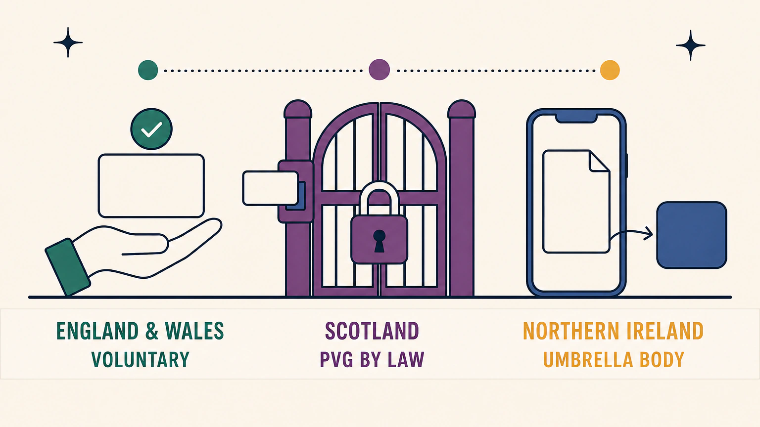Flat vector illustration comparing three UK nations: an open hand offering a blank card with a tick above it labelled ENGLAND AND WALES, VOLUNTARY; a closed gate with a padlock and a membership card in a reader labelled SCOTLAND, PVG BY LAW; and a phone sharing a blank digital document into a relay box labelled NORTHERN IRELAND, UMBRELLA BODY.