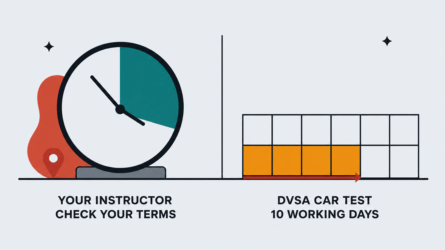 Flat vector diagram comparing two cancellation deadlines side by side, divided by a vertical line. On the left, a round dial labelled "YOUR INSTRUCTOR" and "CHECK YOUR TERMS". On the right, a grid with ten squares shaded, labelled "DVSA CAR TEST" and "10 WORKING DAYS".