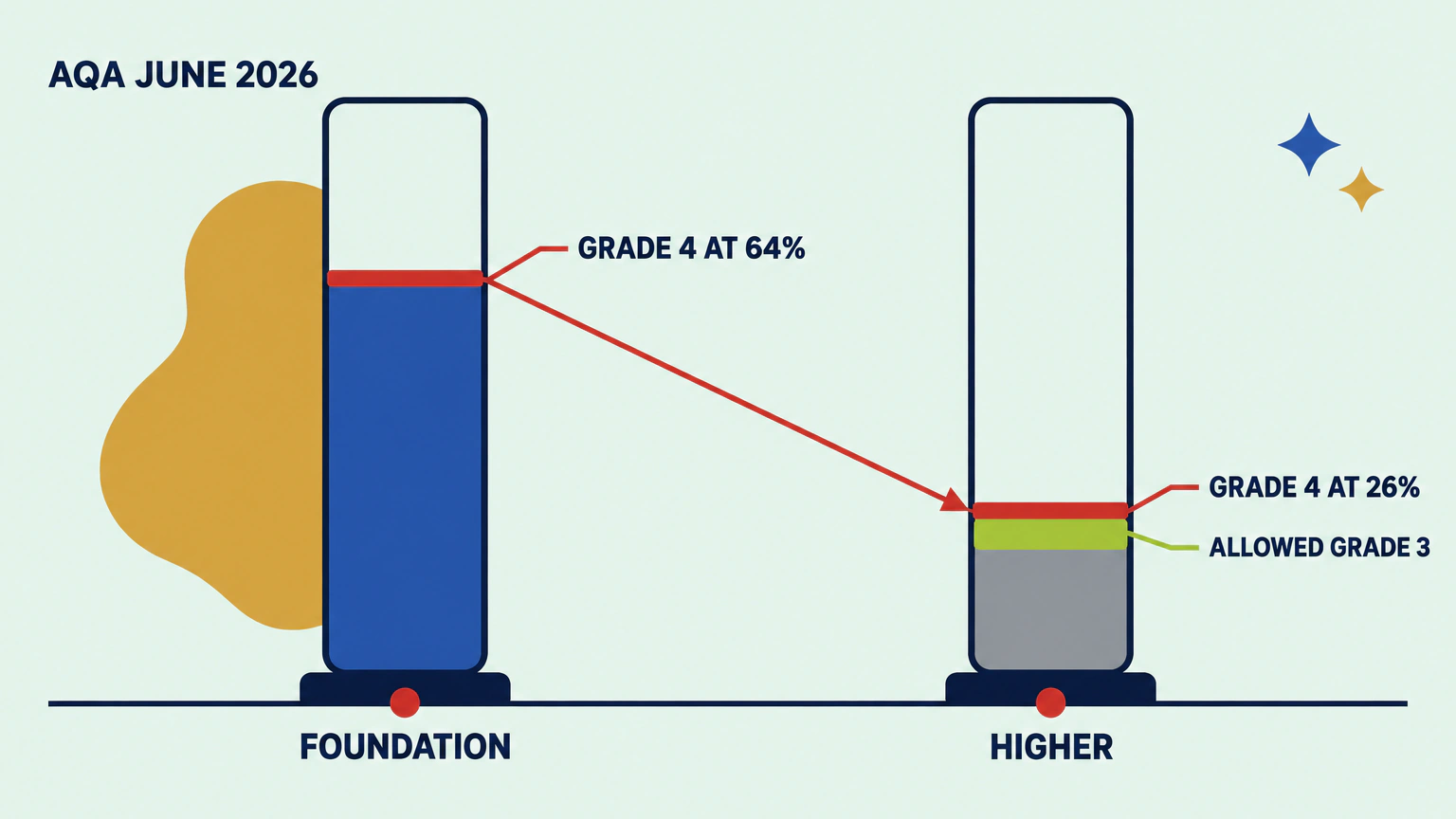 Two gauges of equal height compare AQA's June 2026 GCSE maths papers. On the Foundation gauge the grade 4 marker sits about two thirds of the way up, labelled GRADE 4 AT 64%. On the Higher gauge it sits about a quarter of the way up, labelled GRADE 4 AT 26%, with a thin ALLOWED GRADE 3 band directly beneath it and an ungraded zone below that.