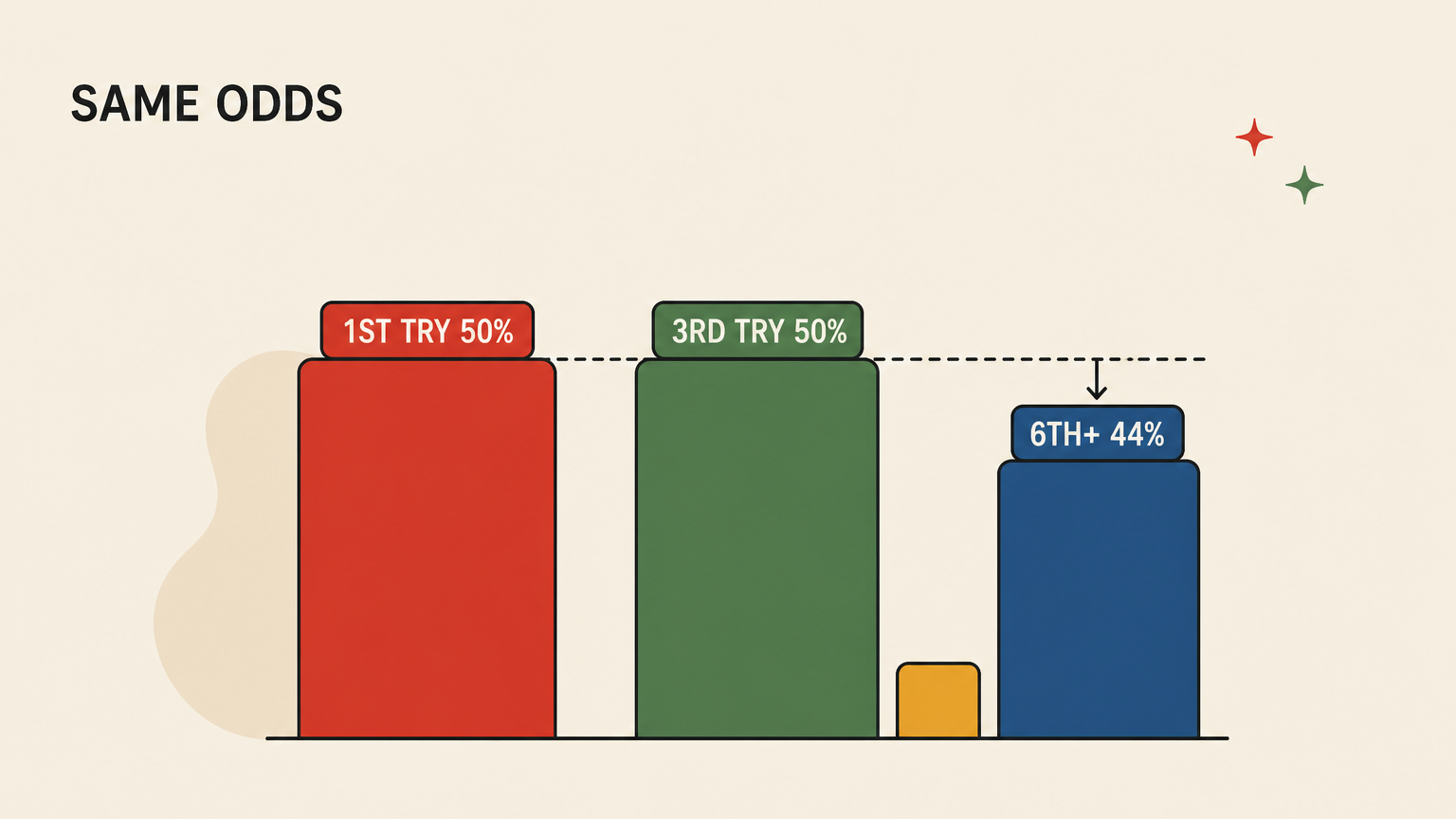 Flat vector bar comparison of three columns of differing widths, the first two at equal height and the third about an eighth shorter under a dashed guide line, showing that driving test pass rates barely change between the first and third attempt and drop by the sixth.