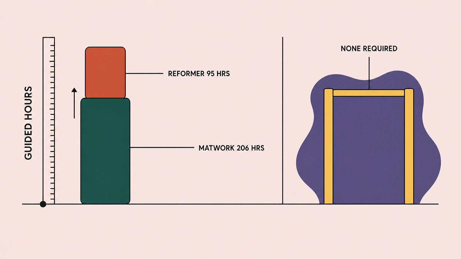 Flat diagram of a plain measuring rule beside a column of two blocks. A tall lower block labelled matwork 206 hours carries a shorter block on top labelled reformer 95 hours, with the axis marked guided hours, and an open gateway with nothing between its posts stands to the right under the label none required.