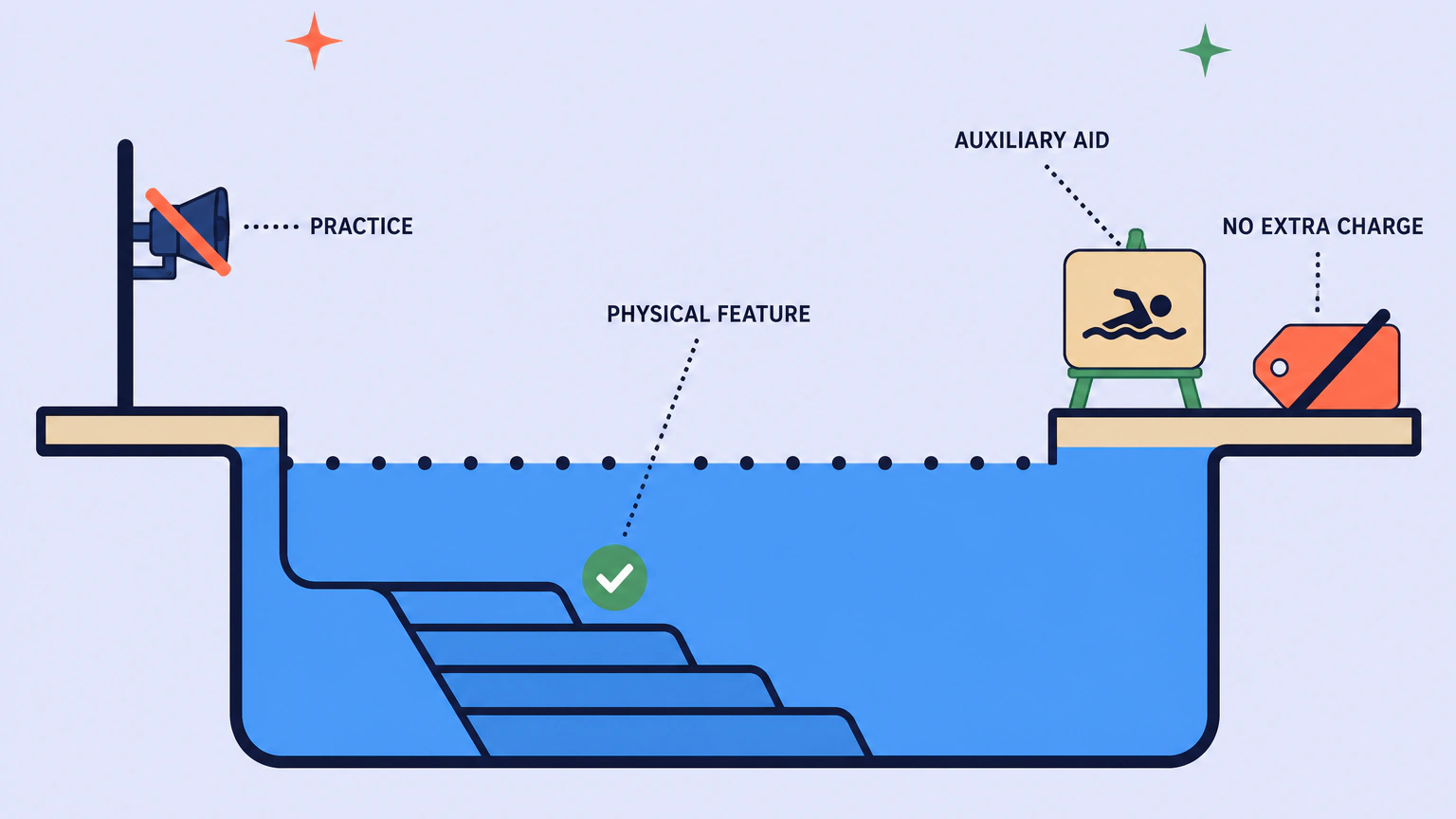 Flat vector cutaway of a swimming pool showing the three kinds of reasonable adjustment under the Equality Act 2010, which applies in England, Wales and Scotland. A crossed-out wall speaker is labelled PRACTICE, a stepped sloped entry into the water carries a green tick and is labelled PHYSICAL FEATURE, and an easel holding a card with a swimmer pictogram is labelled AUXILIARY AID. A crossed-out price tag on the poolside is labelled NO EXTRA CHARGE.