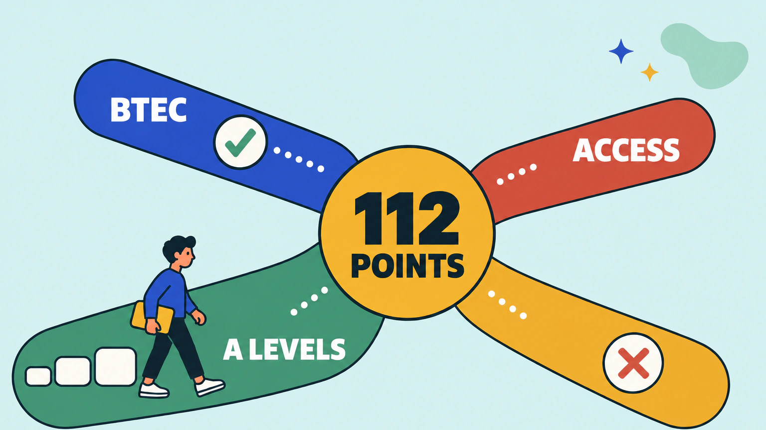 Flat illustration of four ribbons of different widths running inward from the corners and meeting at one central disc labelled "112 POINTS". A small figure carrying a folder walks along the widest ribbon, which is labelled "A LEVELS". The ribbon entering from the upper left is labelled "BTEC" and carries a small tick disc. The ribbon entering from the upper right is labelled "ACCESS", for an Access to HE Diploma. The fourth ribbon, entering from the lower right, carries no label and a small cross-mark disc.