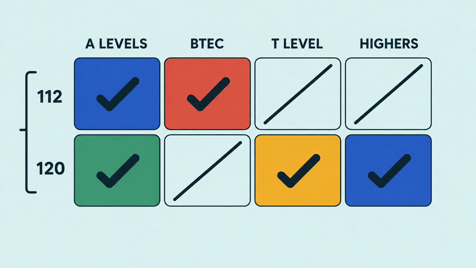 A flat grid of eight cells, two rows by four columns. The rows are labelled "112" and "120". The columns are labelled "A LEVELS", "BTEC" for the BTEC National Extended Diploma, "T LEVEL" for a full T Level, which is taught in England, and "HIGHERS" for four Scottish Highers. In the 112 row, the A levels and BTEC cells are filled and carry ticks, while the T Level and Highers cells are plain outlines struck through with a diagonal. In the 120 row, the A levels, T Level and Highers cells are filled and carry ticks, while the BTEC cell is a plain outline struck through with a diagonal.