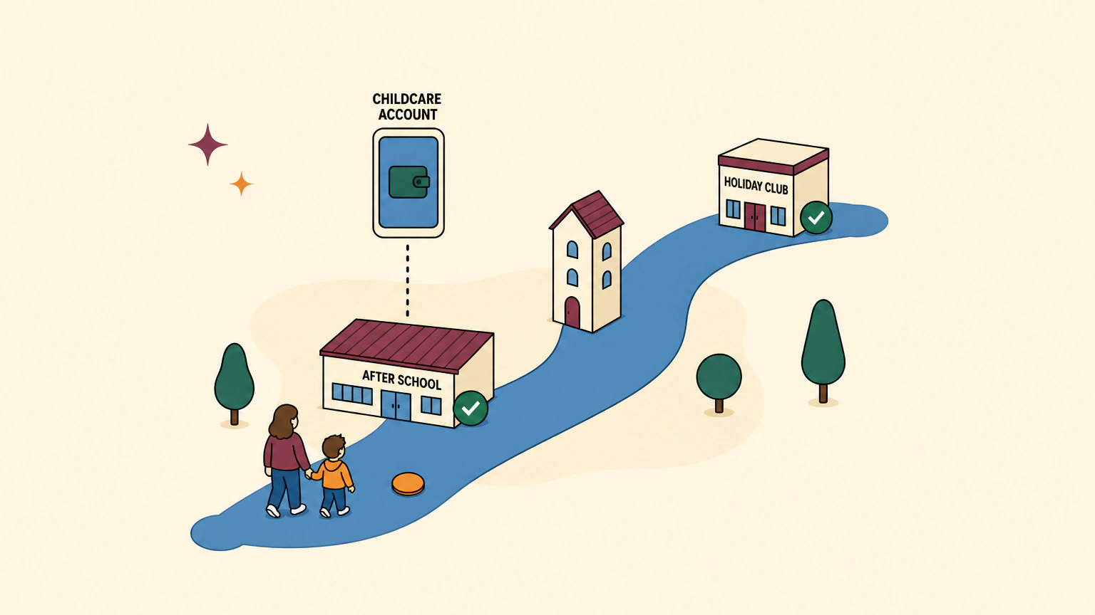 Flat vector illustration of a neighbourhood seen from above, with a blue path curving from the lower left to the upper right. A parent and a young child walk along the path past a coin lying on it. A low hall labelled AFTER SCHOOL and a flat-roofed block labelled HOLIDAY CLUB each carry a green tick, and a phone card labelled CHILDCARE ACCOUNT, showing a wallet, is joined to the hall by a dotted line.