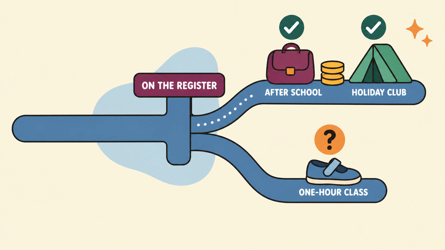 Flat vector diagram of a blue path that reaches a signpost labelled ON THE REGISTER and forks in two. The upper branch rises to a platform. A satchel labelled AFTER SCHOOL and a tent labelled HOLIDAY CLUB each sit under a green tick, with a stack of coins between them. The lower branch falls to a platform holding a single soft shoe labelled ONE-HOUR CLASS, under an amber question mark.